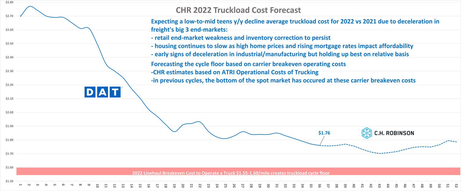 2022 TL cost forecast