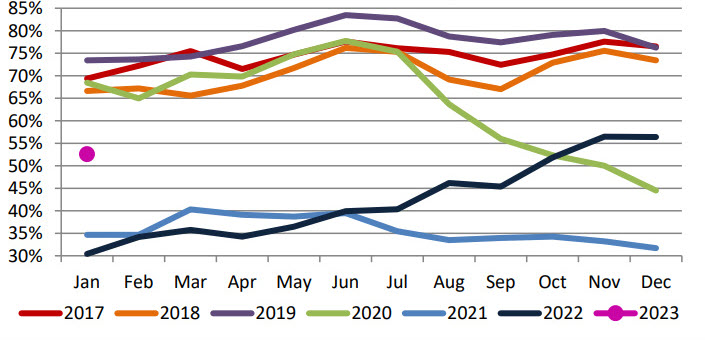 Line graphs showing average delay of late ocean vessels
