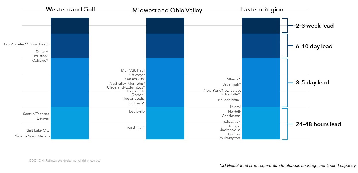 Bar graph showing inland lead times for U.S. regions