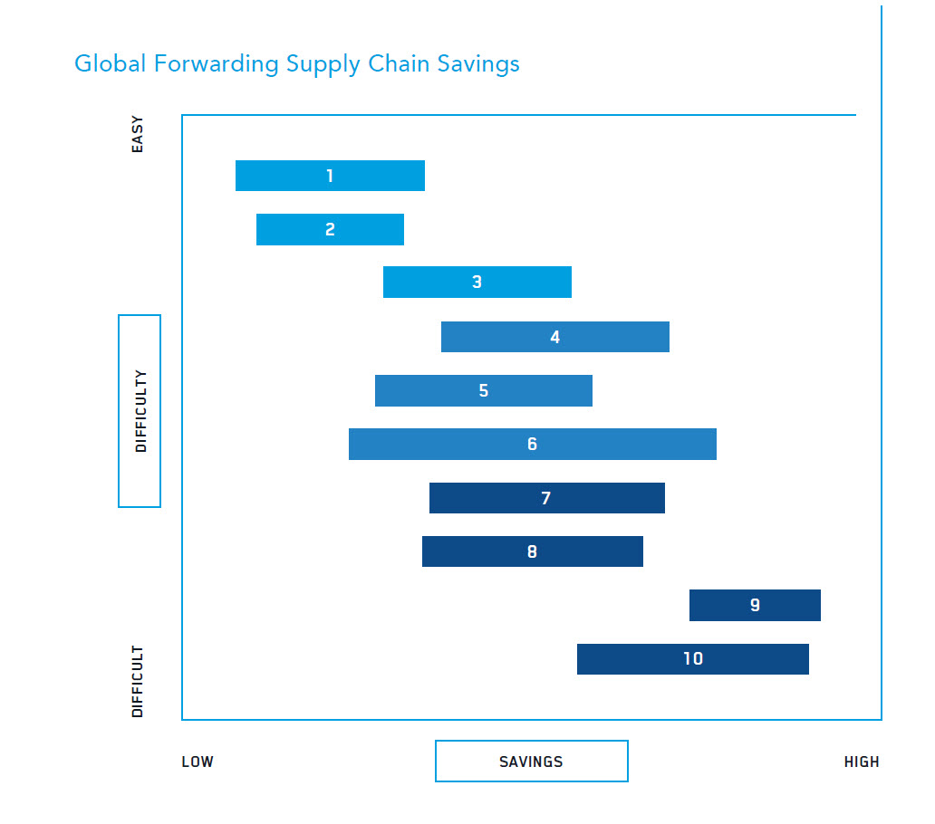 C.H. Robinson 全球货运供应链成本节省白皮书