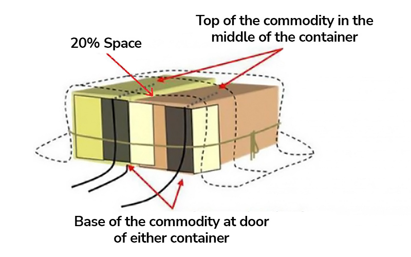 Imagen visual de la envoltura adecuada de mercancías para la prevención de BMSB