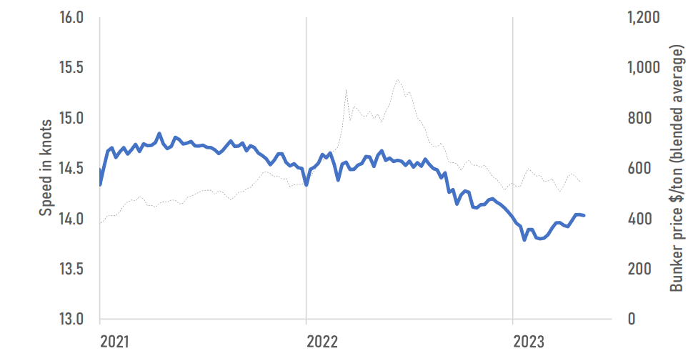 Gráfico que muestra la velocidad promedio de todos los portacontenedores entre 2021 y 2023