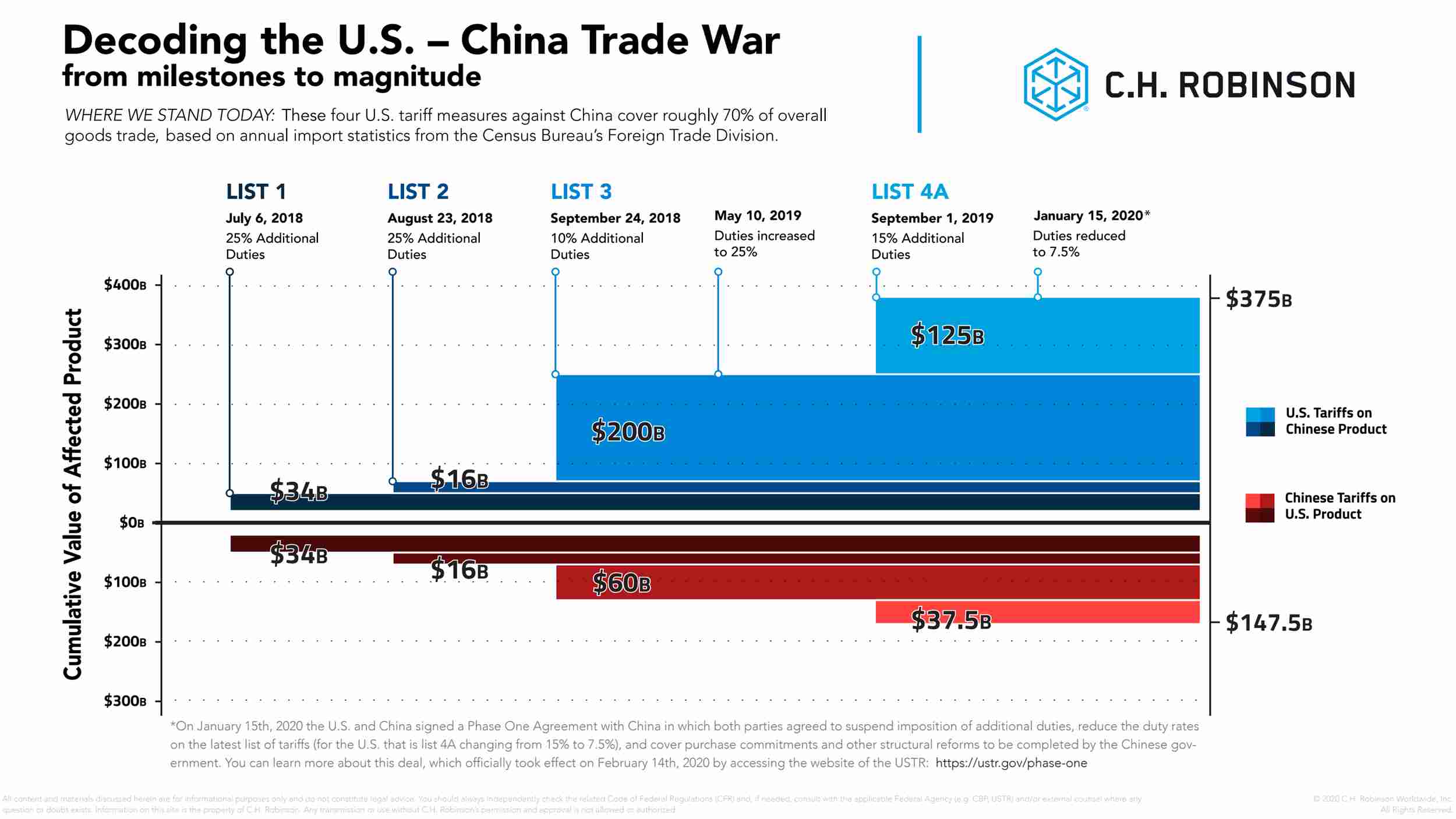 Gráfico que muestra la decodificación de la guerra comercial entre Estados Unidos y China