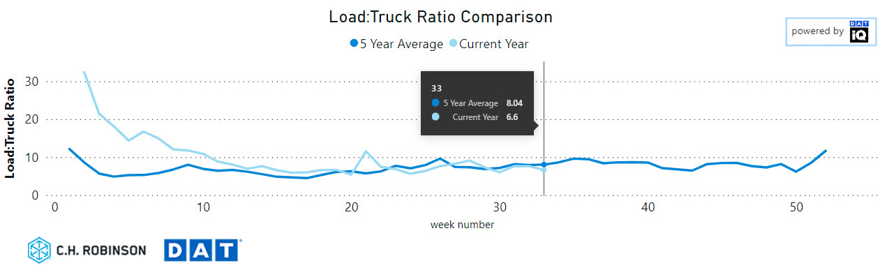 relación carga:camión en frigorífico comparación de 5 años
