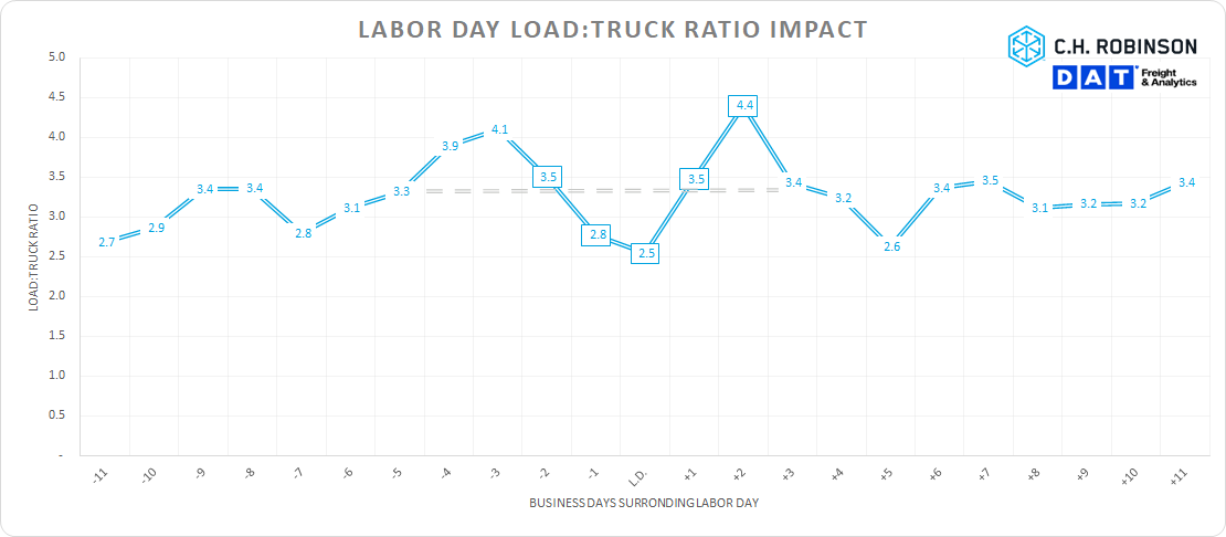 Gráfico de impacto de la relación carga:camión en el Día del Trabajo