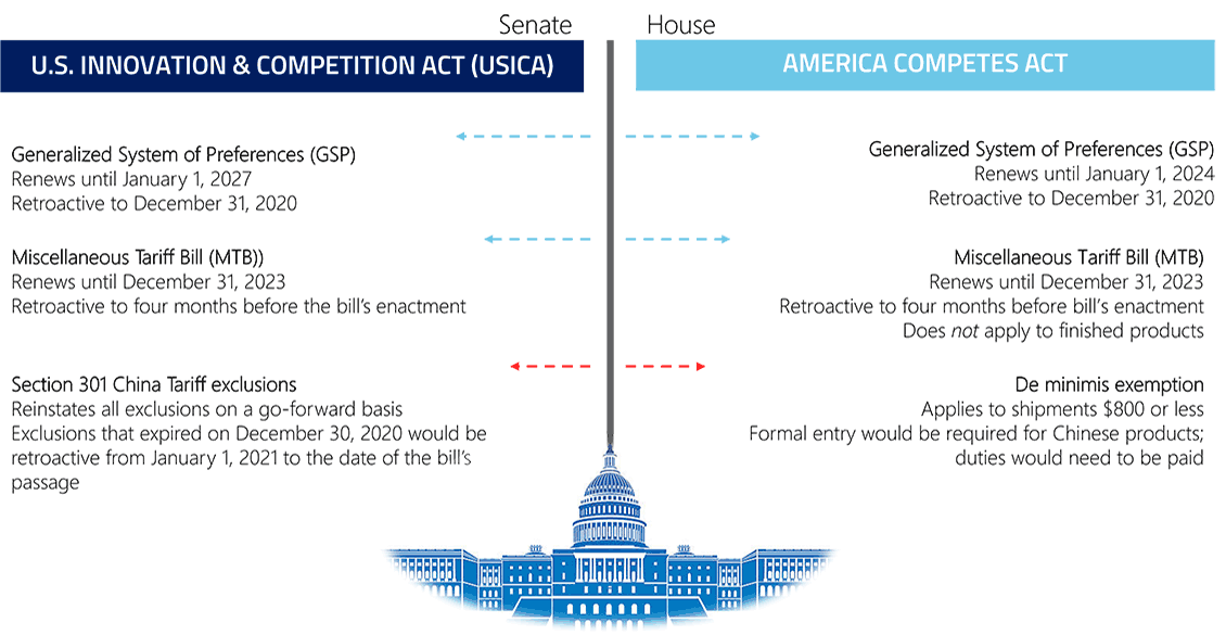 Comparaison du projet de loi USICA et de la loi America Competes