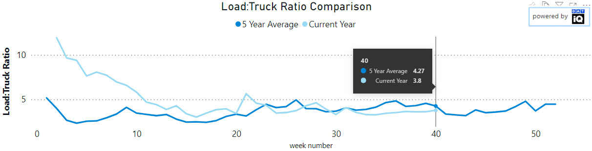 DAT truckload ratio graphic