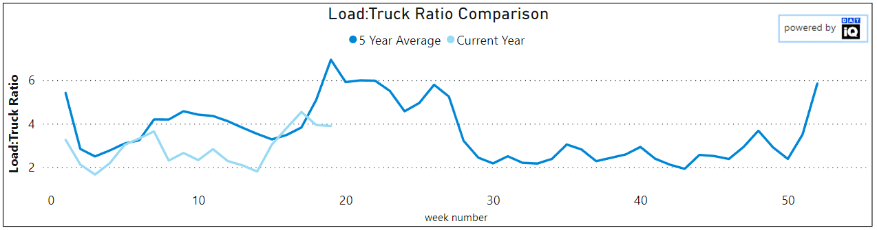ratio chargements à plat/camions comparaison sur 5 ans 