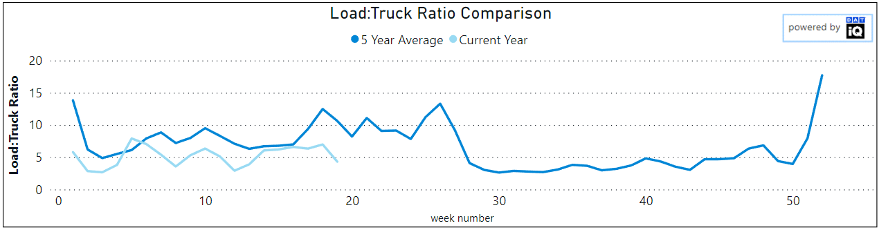ratio chargements à plat/camions comparaison sur 5 ans 