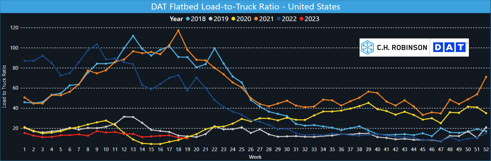 Comparaison entre la charge à plate-forme et le camion sur 5 ans 