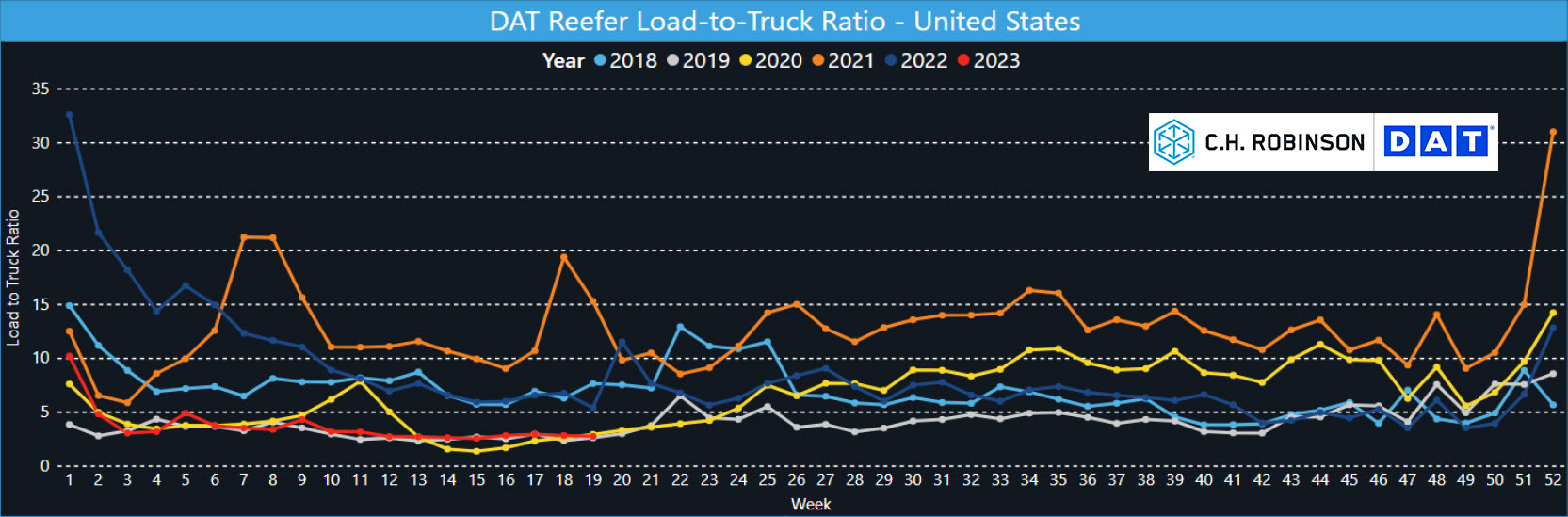 Comparaison entre la charge réfrigérée et le camion sur 5 ans 