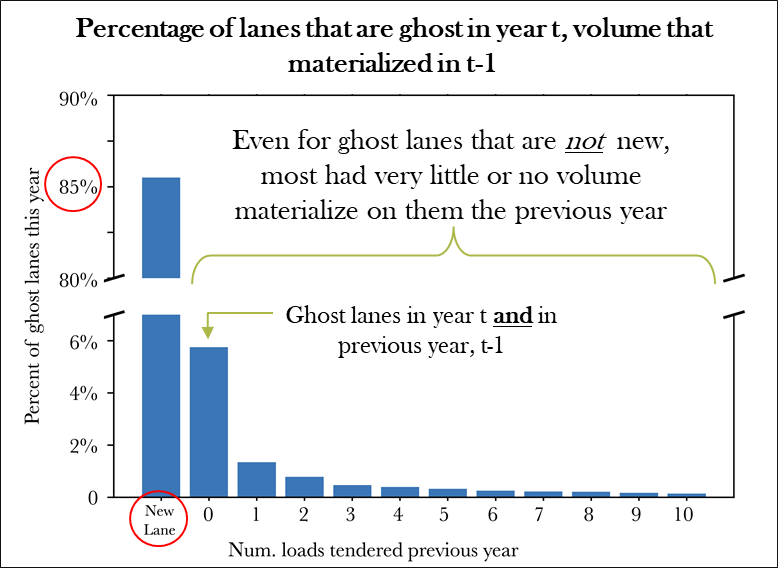 Ghost lanes' previous year volume