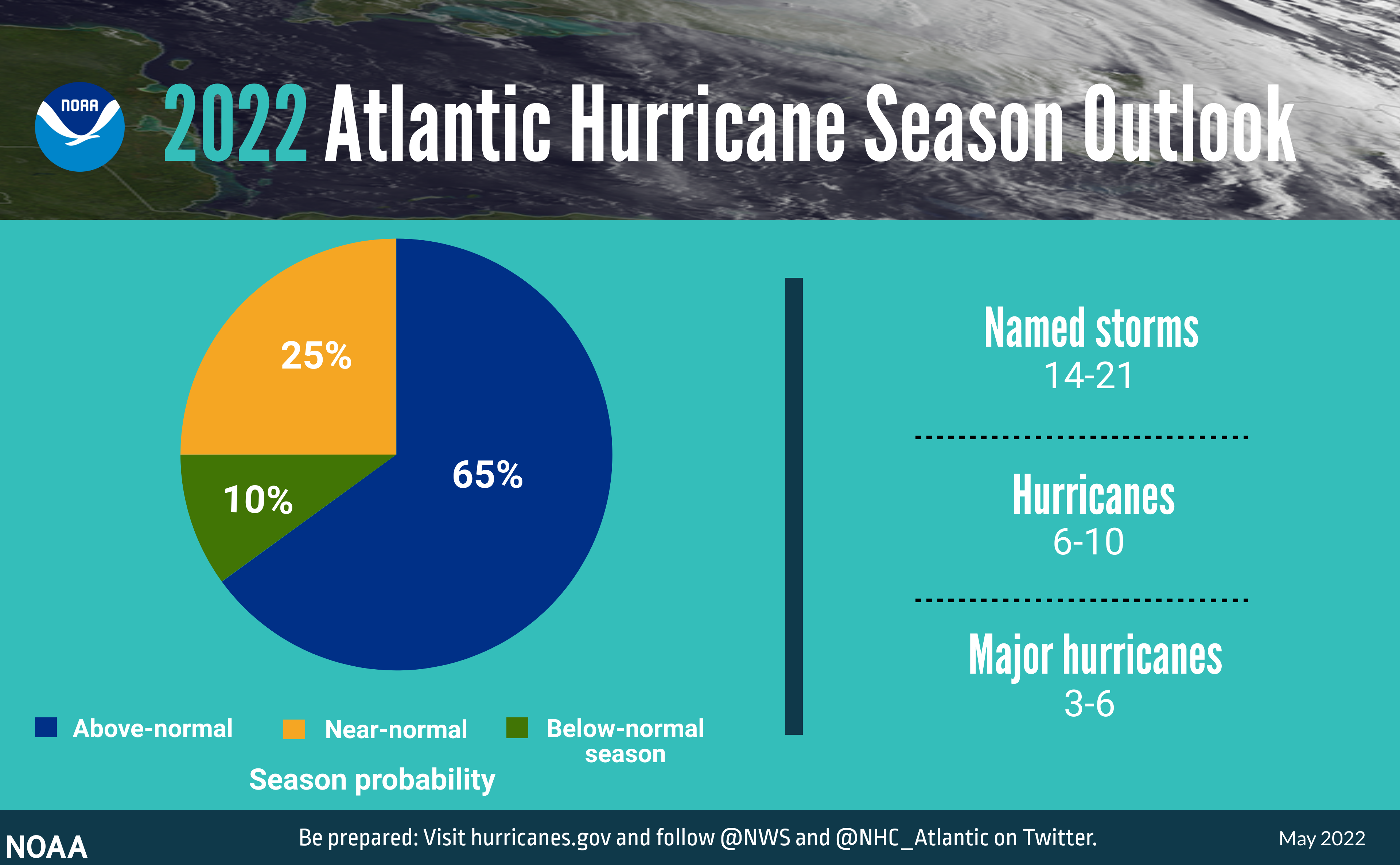 2022 temporada de huracanes en el Atlántico