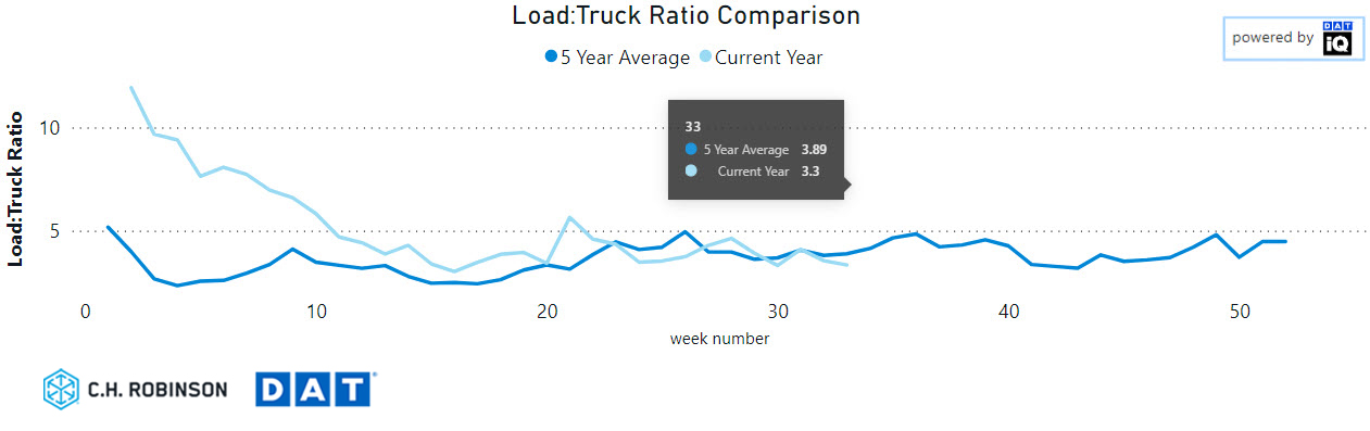 relación carga/camión de dryvan 5 años de comparación 
