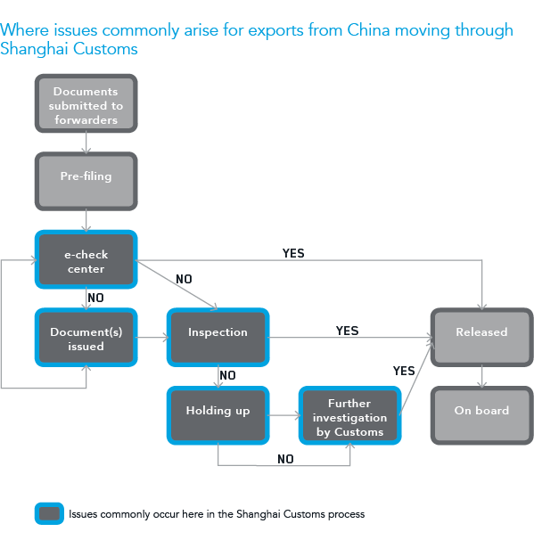 China customs flow chart