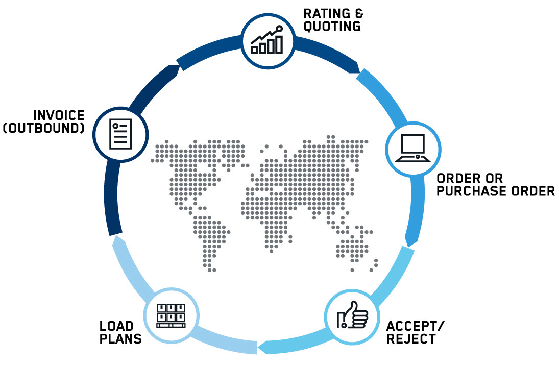supply chain connectivity order life cycle