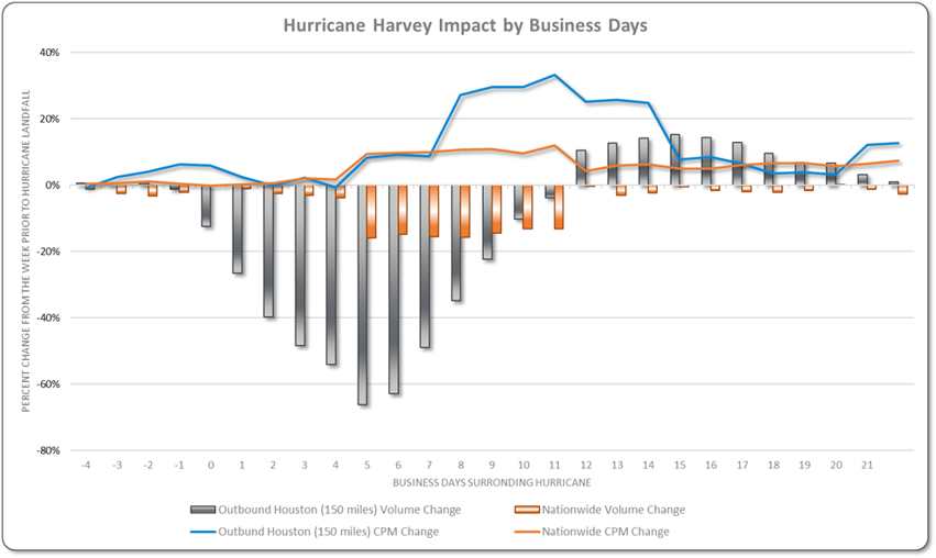 impacto del huracán Harvey
