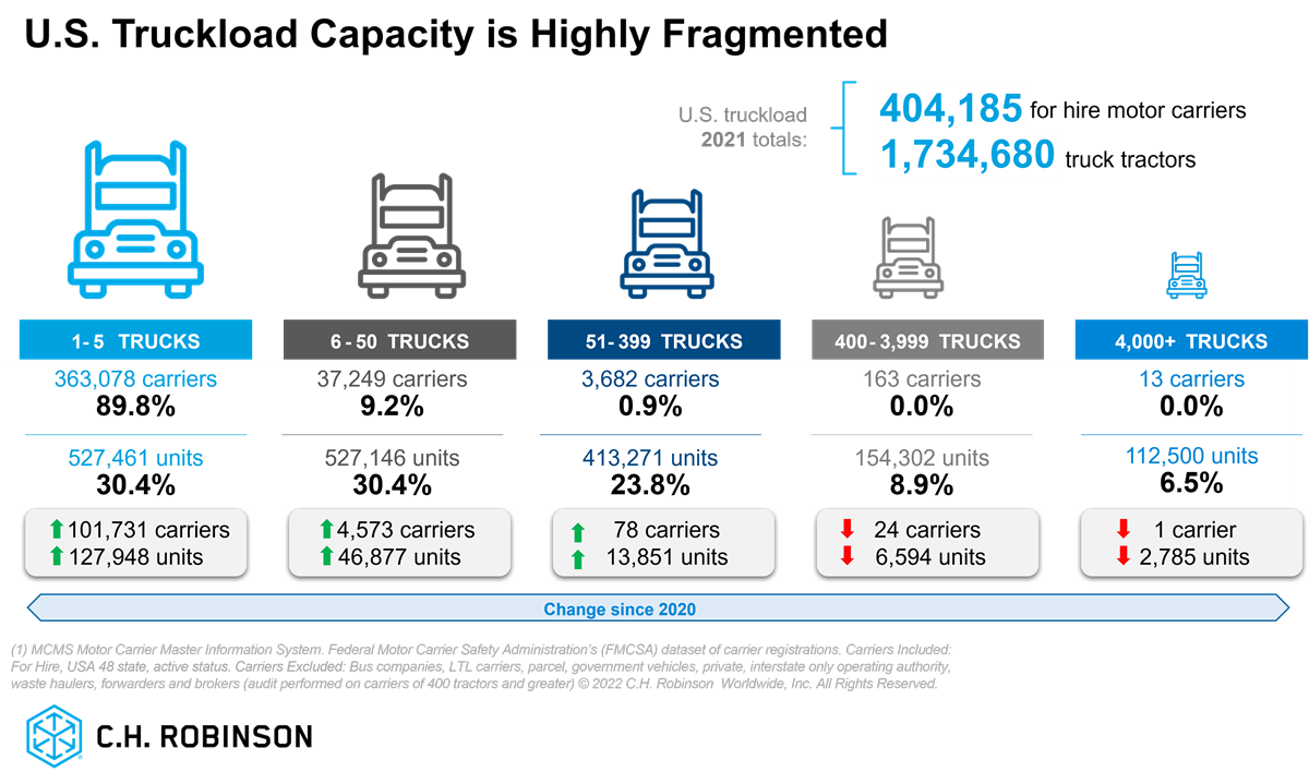 fragmentation de la capacité de transport par camion