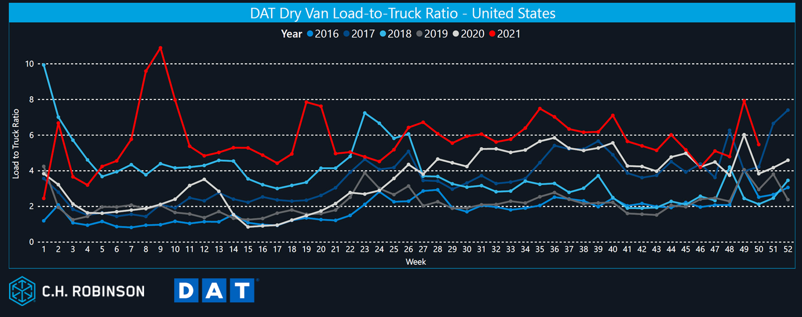 Stosunek ładunku suchej furgonetki do ciężarówki DAT | CH Robinson Market Insights listopad 2021