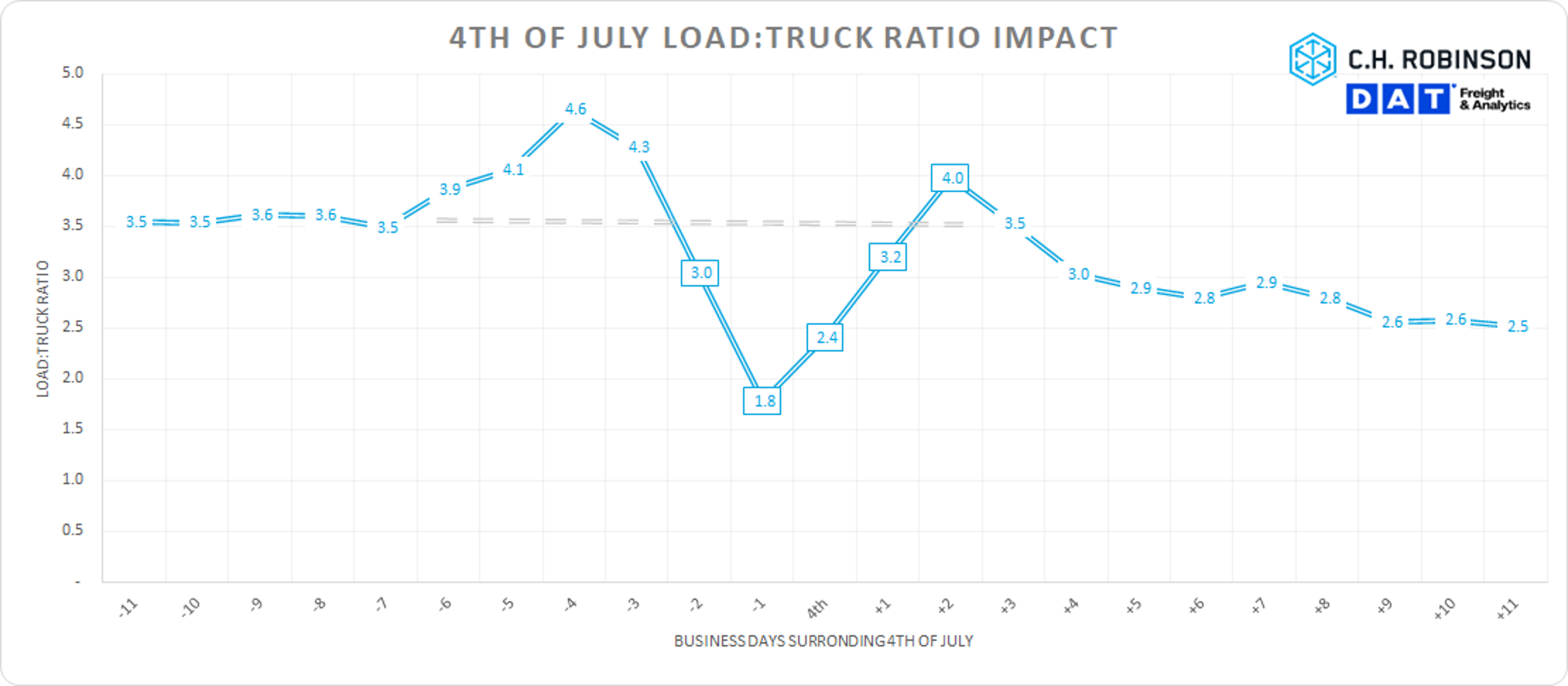 7月4日装载卡车比率的影响